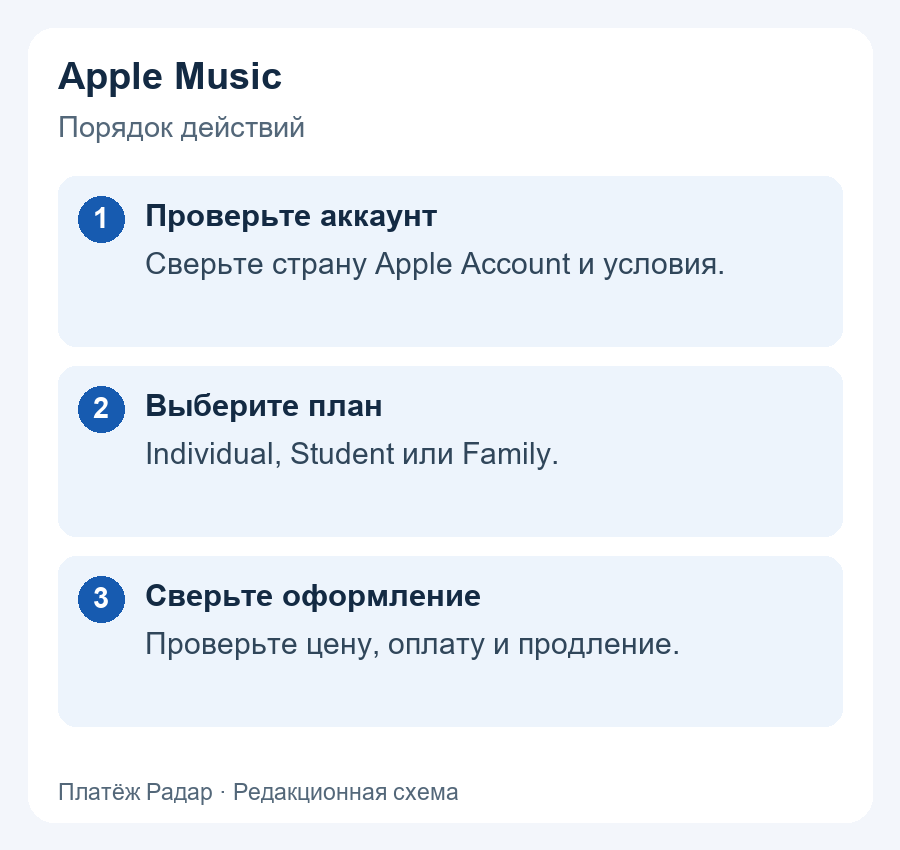 Apple Music: Проверьте аккаунт: Сверьте страну Apple Account и условия.; Выберите план: Individual, Student или Family.; Сверьте оформление: Проверьте цену, оплату и продление.
