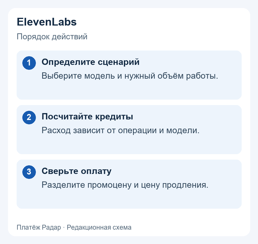ElevenLabs: Определите сценарий: Выберите модель и нужный объём работы.; Посчитайте кредиты: Расход зависит от операции и модели.; Сверьте оплату: Разделите промоцену и цену продления.