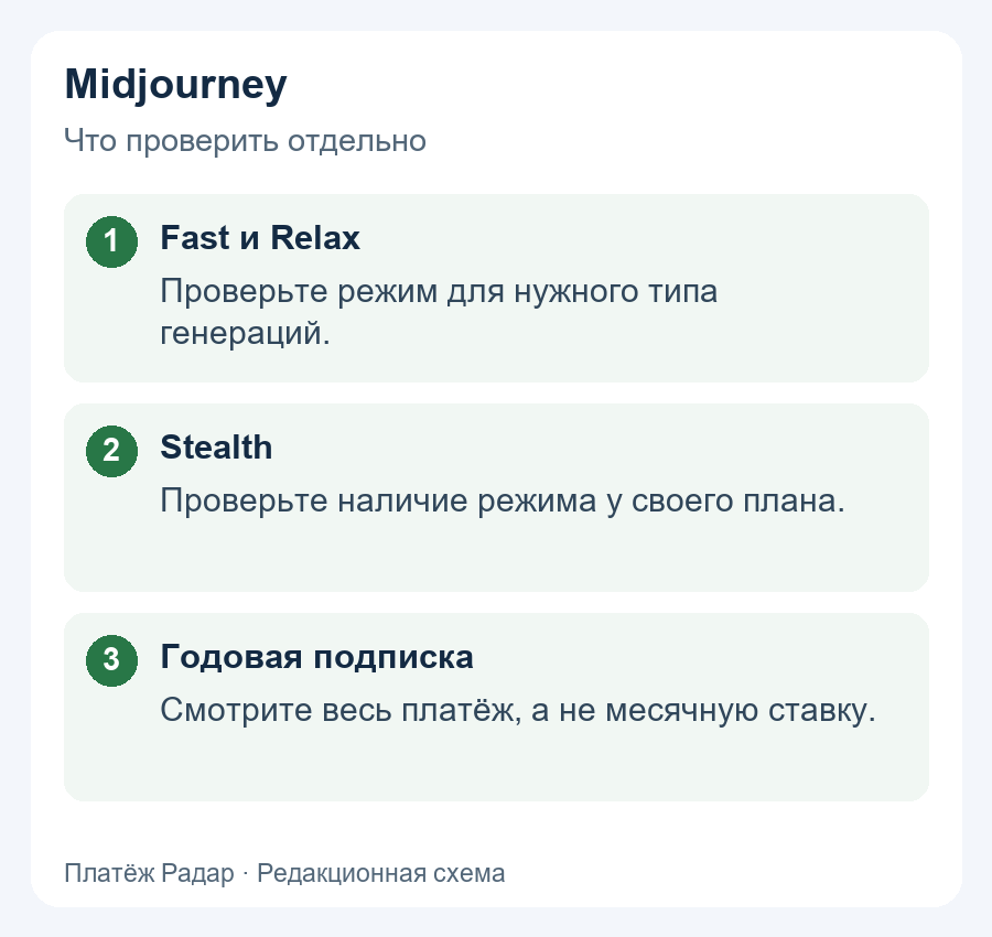 Midjourney: Fast и Relax: Проверьте режим для нужного типа генераций.; Stealth: Проверьте наличие режима у своего плана.; Годовая подписка: Смотрите весь платёж, а не месячную ставку.