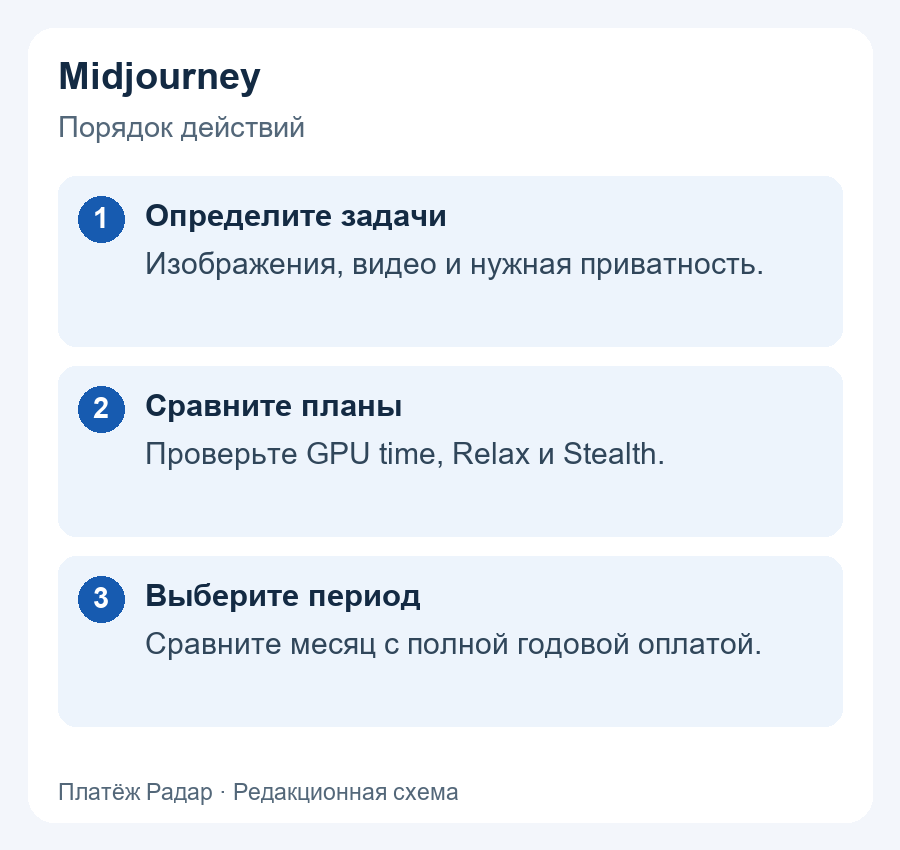 Midjourney: Определите задачи: Изображения, видео и нужная приватность.; Сравните планы: Проверьте GPU time, Relax и Stealth.; Выберите период: Сравните месяц с полной годовой оплатой.