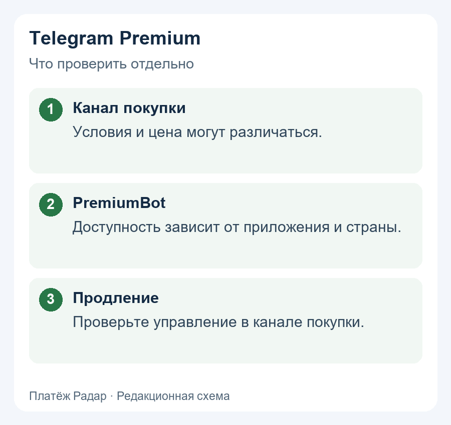 Telegram Premium: Канал покупки: Условия и цена могут различаться.; PremiumBot: Доступность зависит от приложения и страны.; Продление: Проверьте управление в канале покупки.
