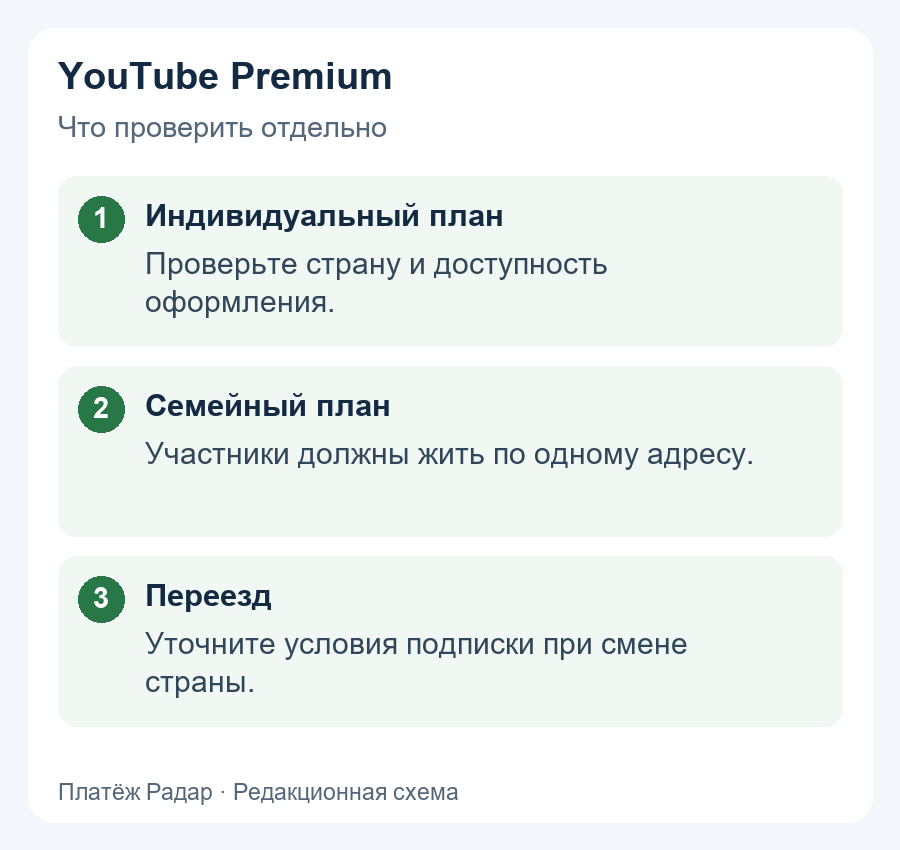 YouTube Premium: Индивидуальный план: Проверьте страну и доступность оформления.; Семейный план: Участники должны жить по одному адресу.; Переезд: Уточните условия подписки при смене страны.